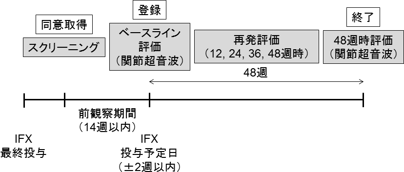 再発なしの場合のフロー