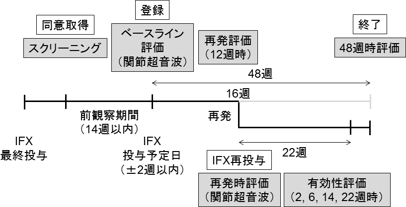 26週以前に再発した場合のフロー